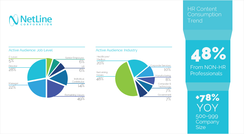 NetLine - leader in B2B Content Syndication Lead Generation - HR Content Consumption Trend